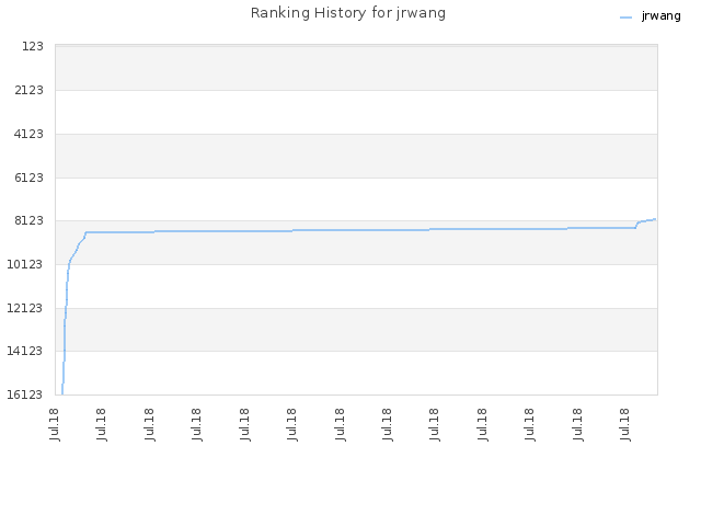 Ranking History for jrwang