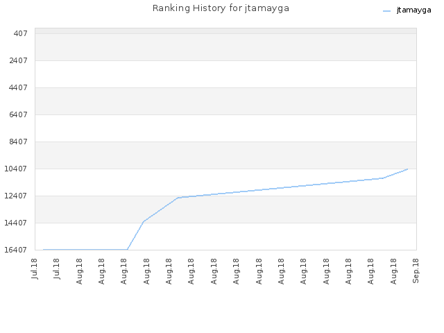 Ranking History for jtamayga