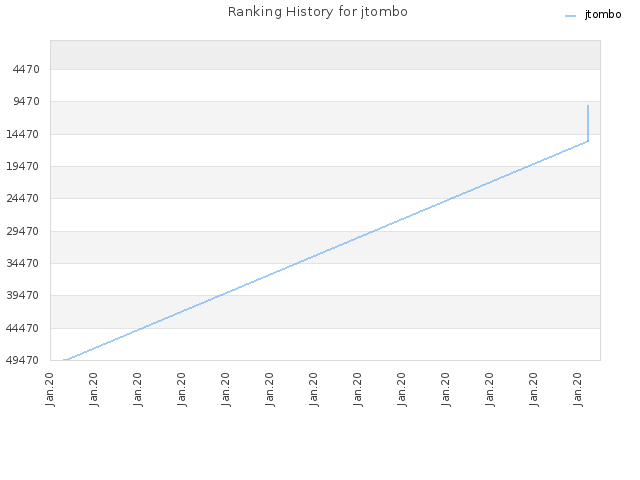 Ranking History for jtombo
