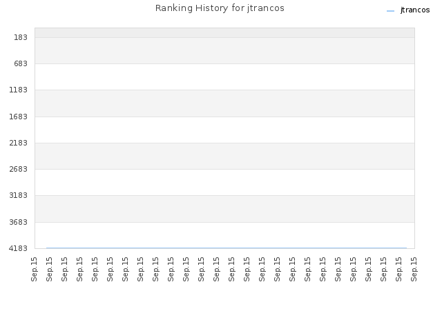 Ranking History for jtrancos