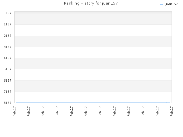 Ranking History for juan157