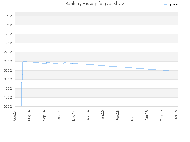 Ranking History for juanchtio