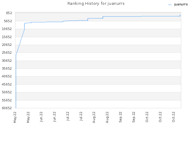 Ranking History for juanurrs