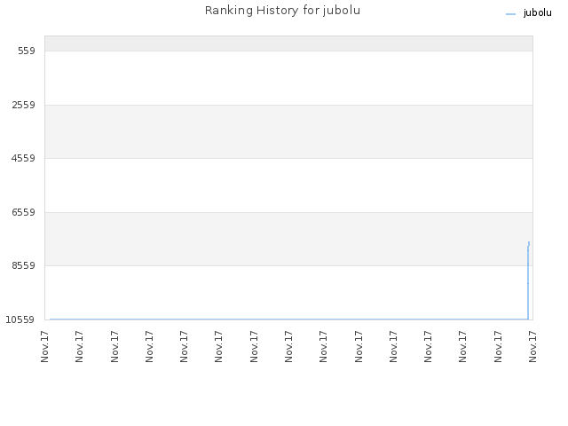 Ranking History for jubolu