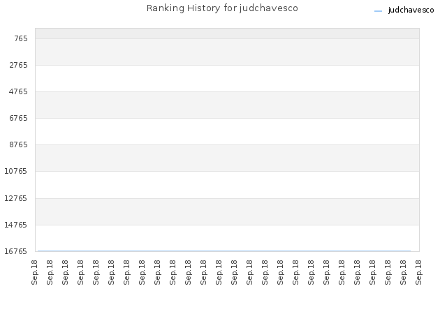 Ranking History for judchavesco