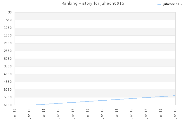 Ranking History for juheon0615