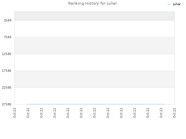 Ranking History for juliar
