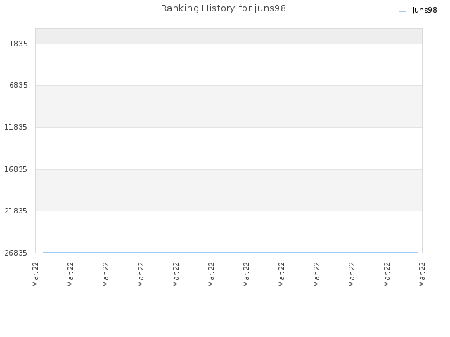 Ranking History for juns98