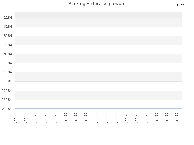 Ranking History for junwon