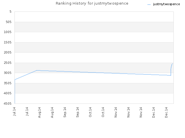 Ranking History for justmytwospence