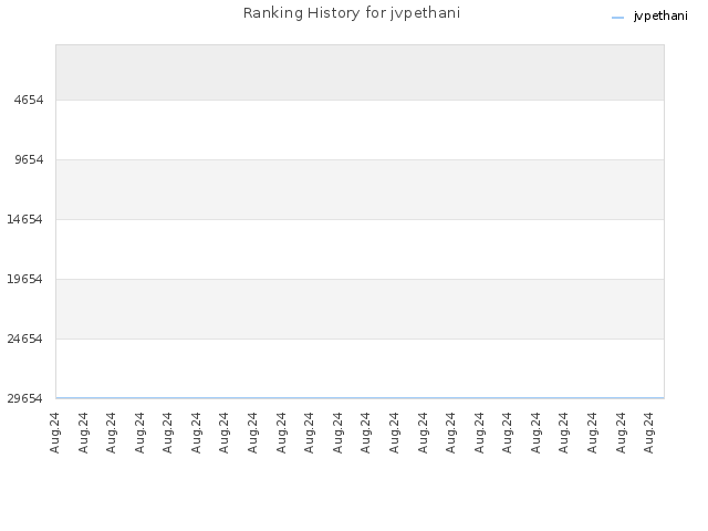 Ranking History for jvpethani