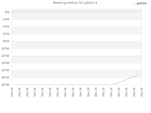 Ranking History for jyk0214