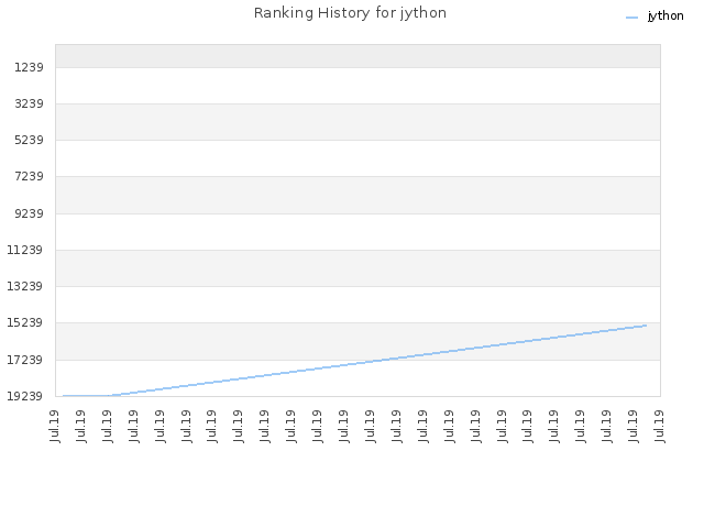 Ranking History for jython