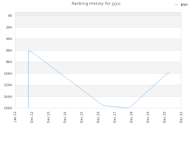 Ranking History for jyyu