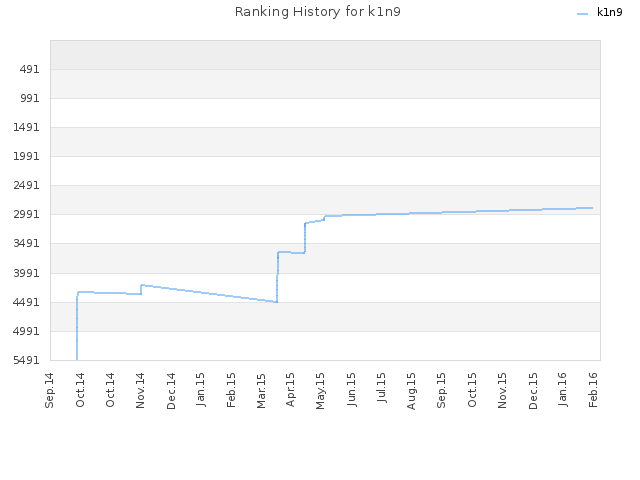 Ranking History for k1n9