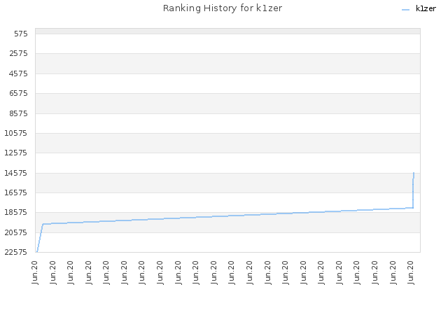 Ranking History for k1zer