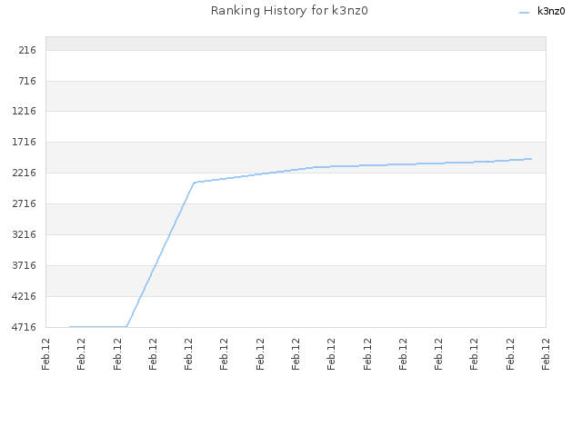 Ranking History for k3nz0