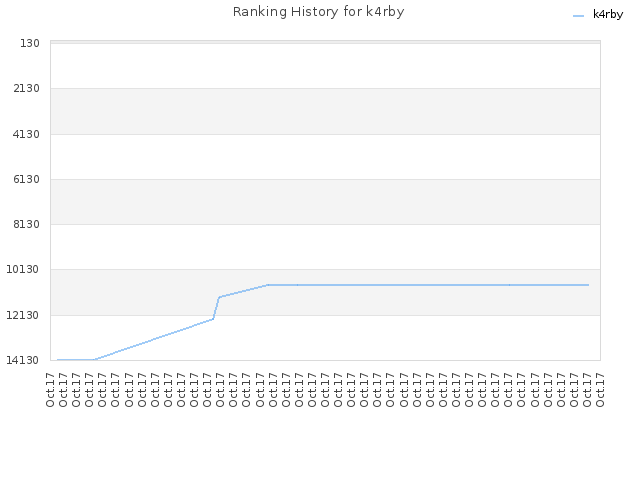 Ranking History for k4rby