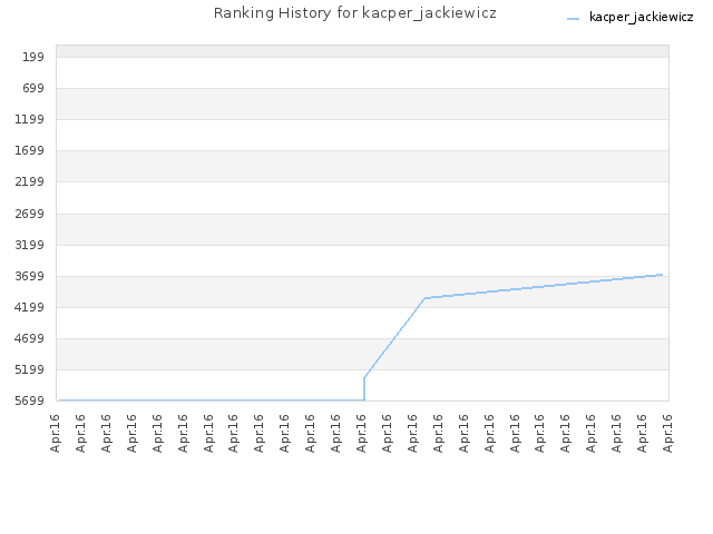 Ranking History for kacper_jackiewicz