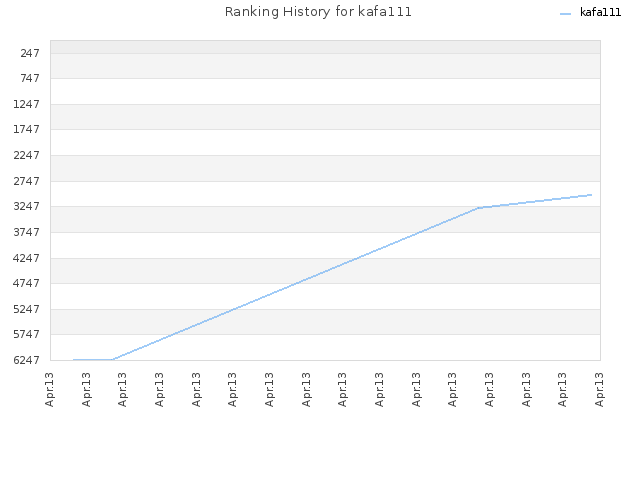 Ranking History for kafa111
