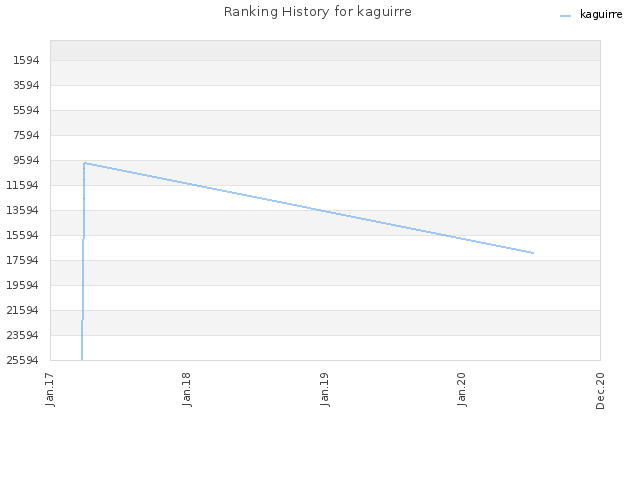 Ranking History for kaguirre