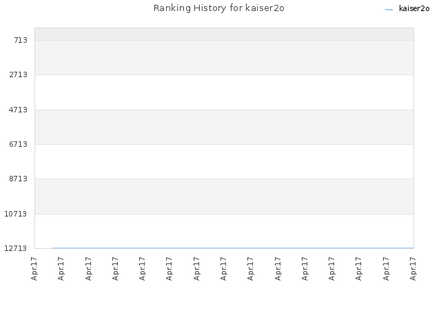 Ranking History for kaiser2o