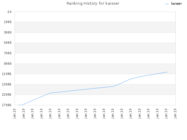 Ranking History for kaisser
