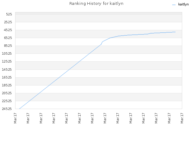 Ranking History for kaitlyn