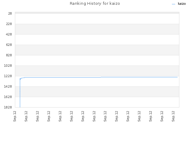 Ranking History for kaizo