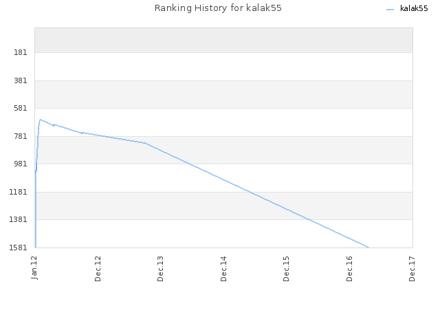 Ranking History for kalak55