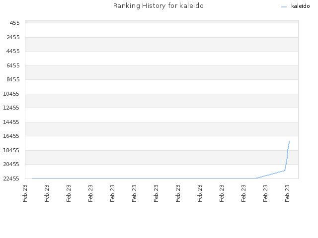 Ranking History for kaleido