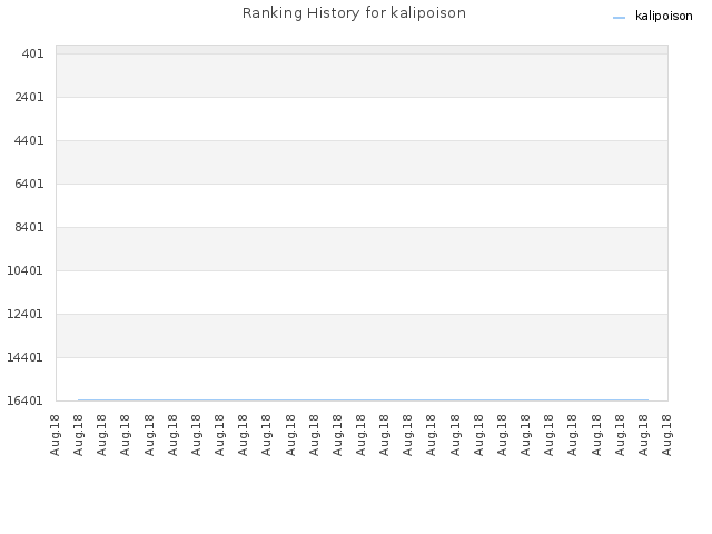 Ranking History for kalipoison