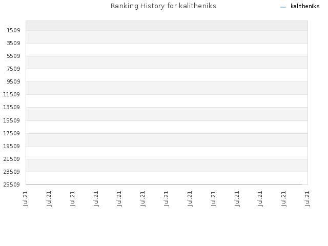 Ranking History for kalitheniks