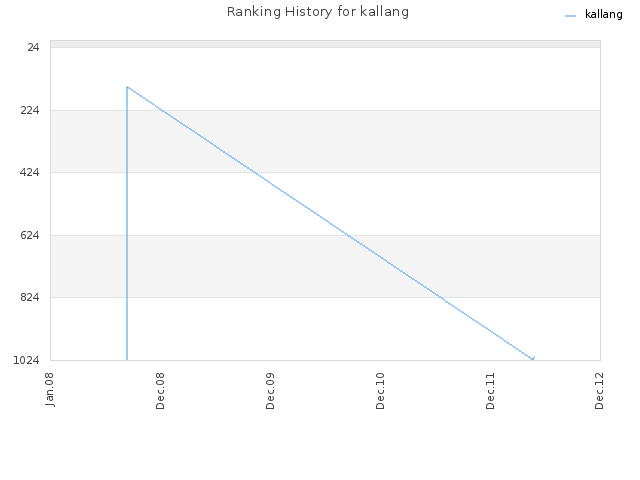 Ranking History for kallang