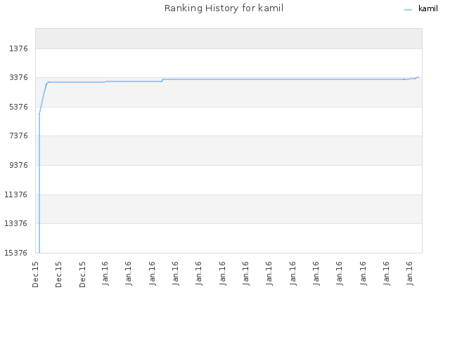 Ranking History for kamil