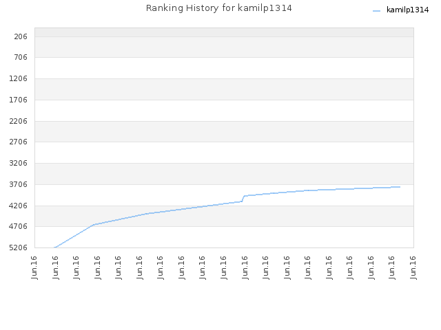 Ranking History for kamilp1314