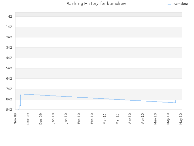 Ranking History for kamokow