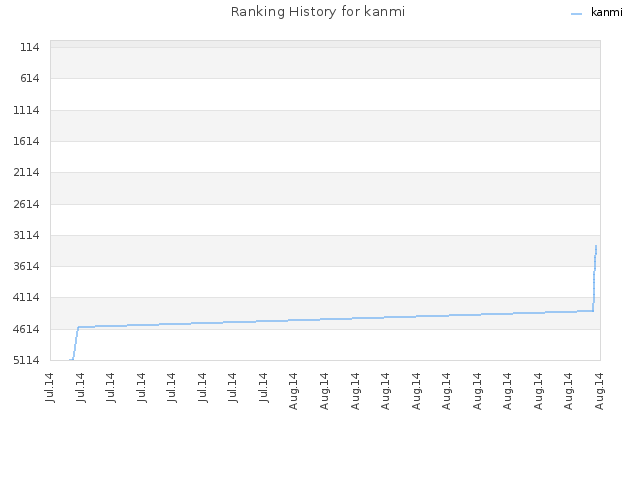 Ranking History for kanmi