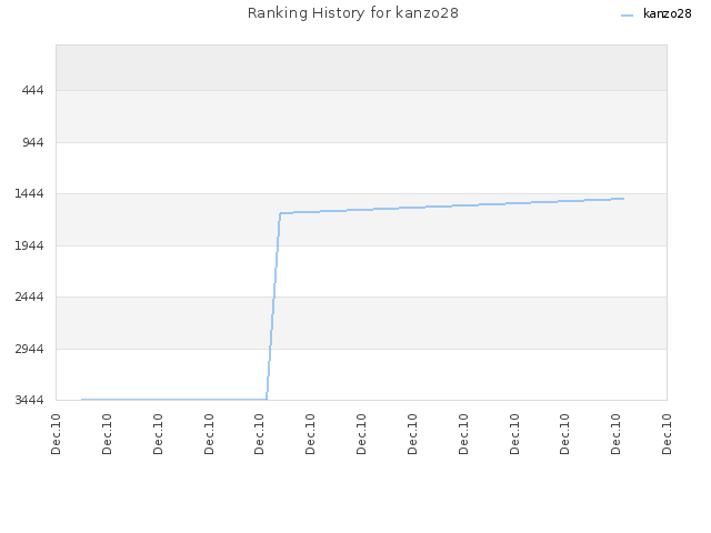 Ranking History for kanzo28