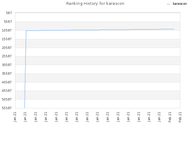 Ranking History for karascon