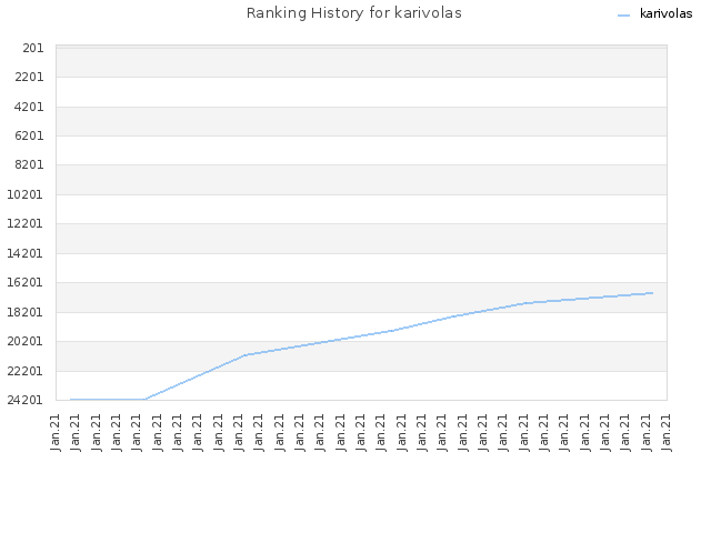 Ranking History for karivolas