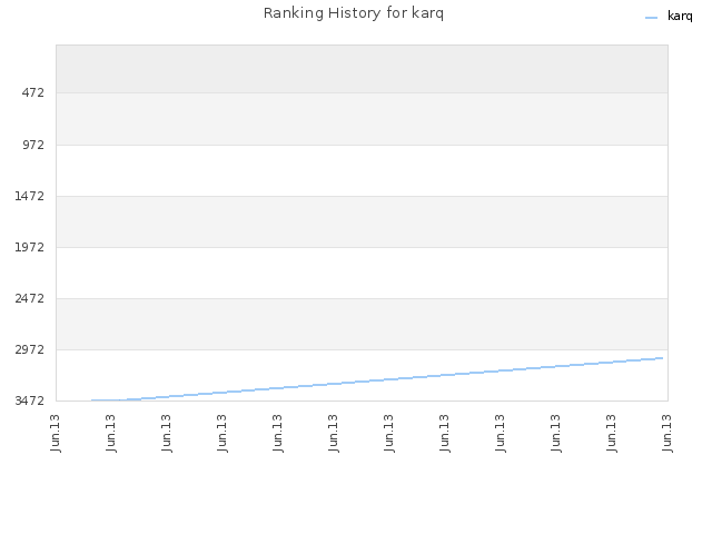Ranking History for karq