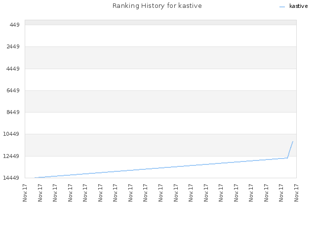Ranking History for kastive