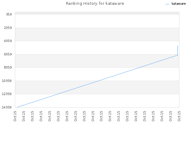 Ranking History for kataware