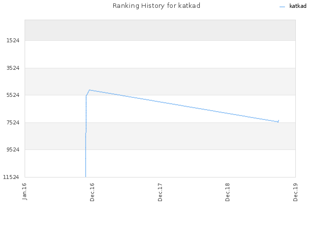 Ranking History for katkad