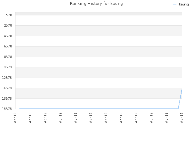 Ranking History for kaung