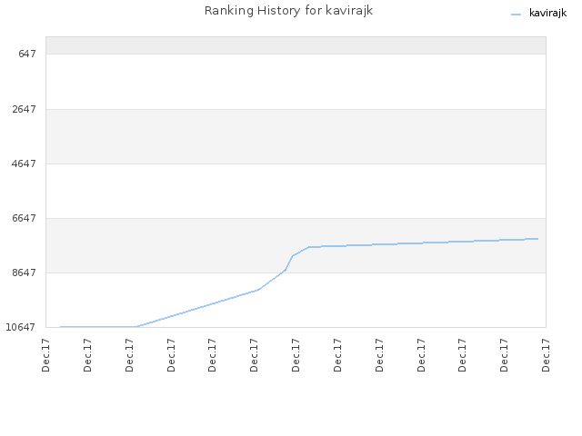 Ranking History for kavirajk