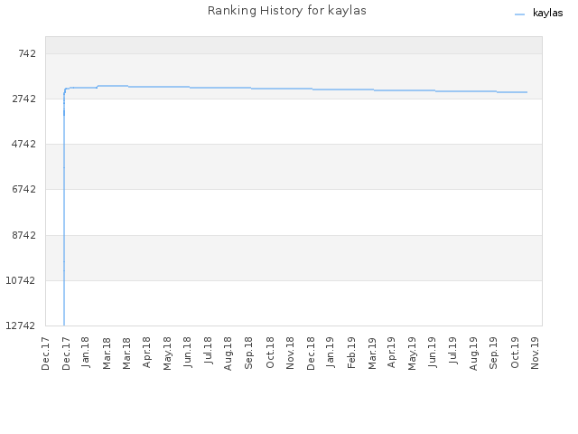 Ranking History for kaylas