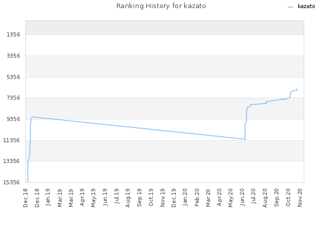 Ranking History for kazato