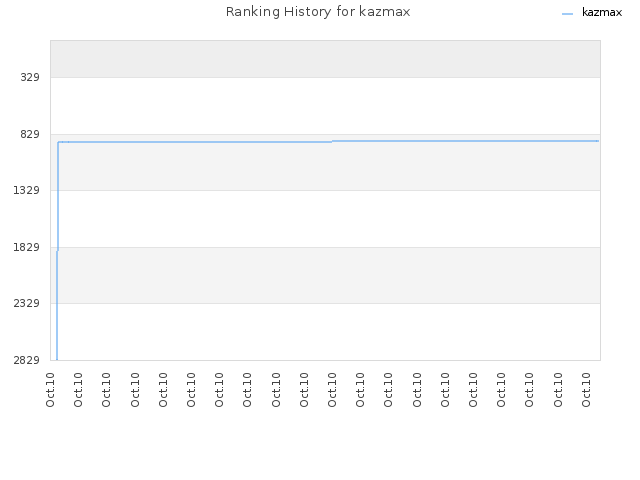 Ranking History for kazmax